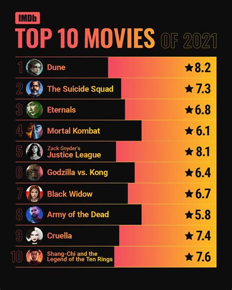 Top rated films 